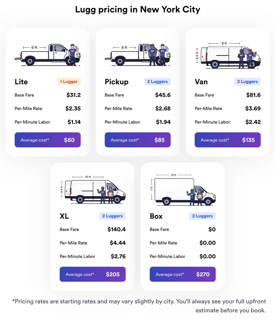 Lugg pricing in New York City: base fare, per-mile rate and average cost for each truck size